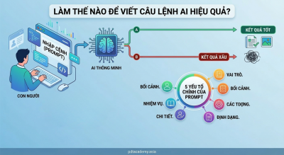 Prompt là gì? Nghệ thuật đặt câu lệnh giúp AI hiểu đúng yêu cầu công việc